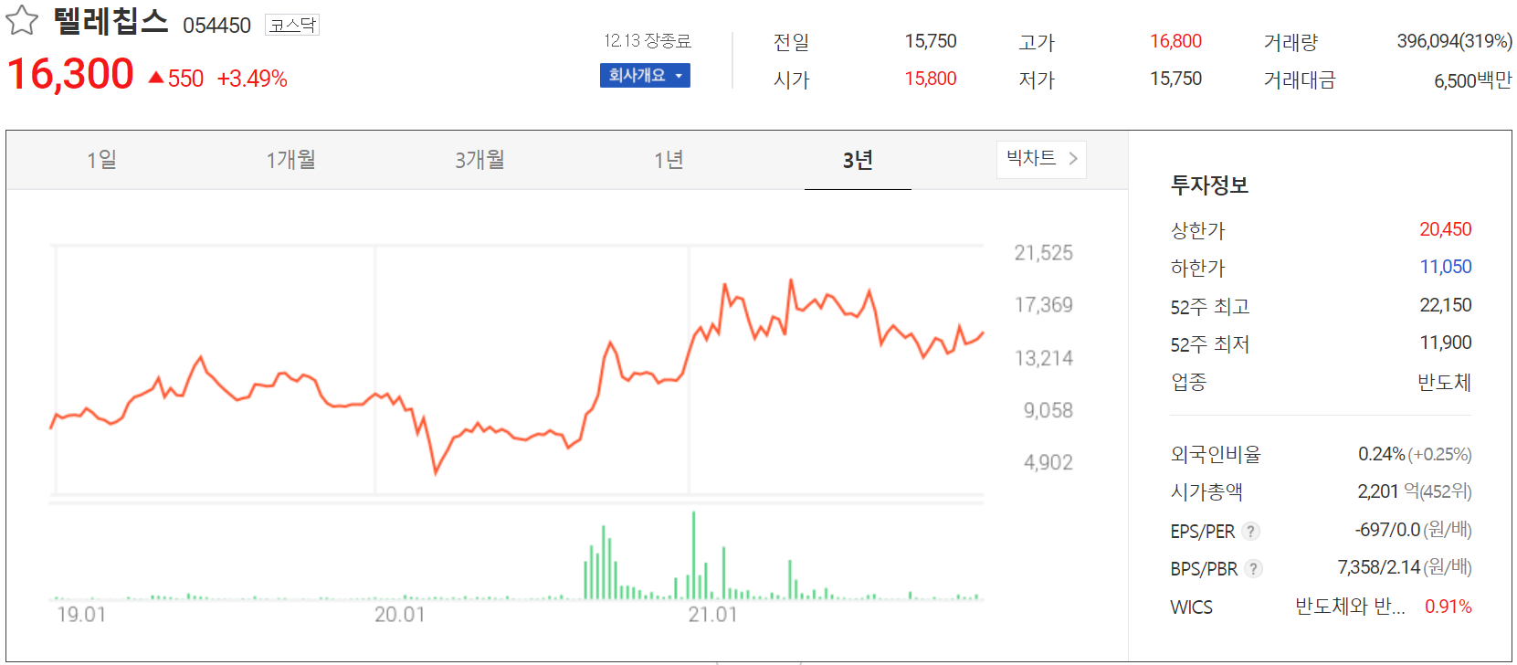 텔레칩스 주가 정보 (2021.12.13)