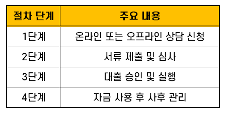 청년창업자금대출 01