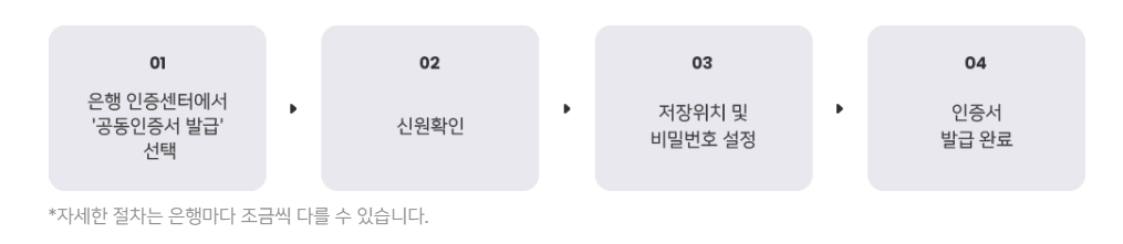 공동인증서의 발급 순서를 알수 있습니다.