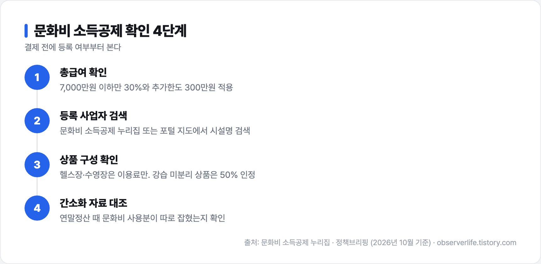 문화비 소득공제 확인 4단계