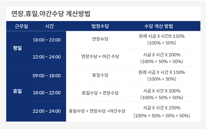 연장 휴일 야간수당 계산 방법