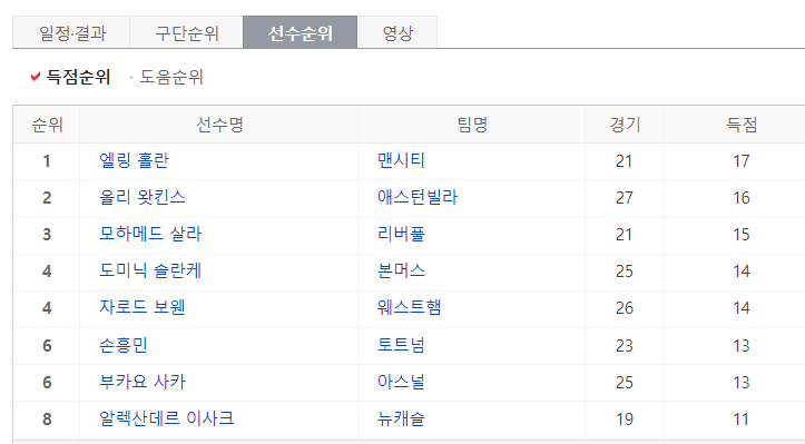 손흥민 13호골 다시보기 하이라이트 : 토트넘 크리스탈 팰리스, 최고 평점