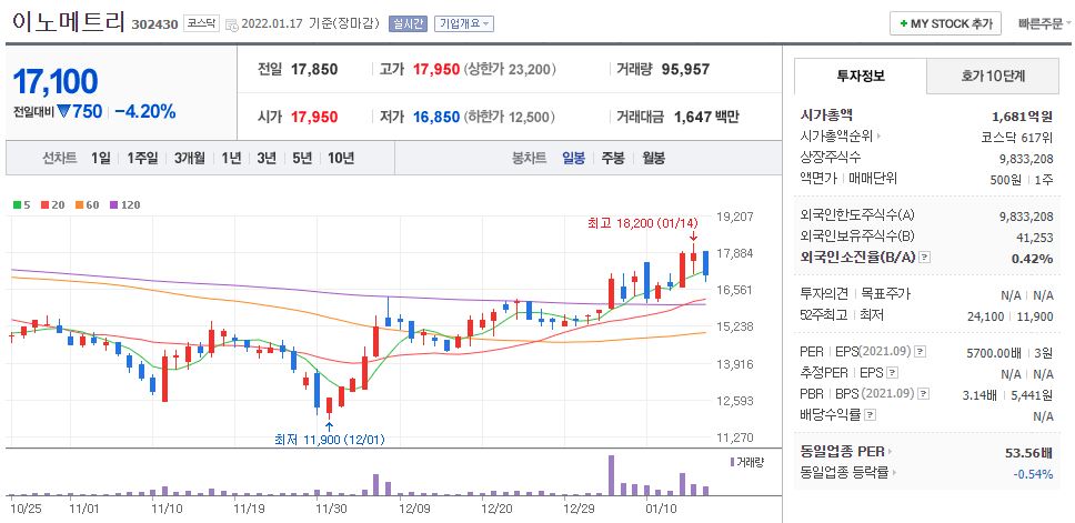 이노메트리 차트(일봉)