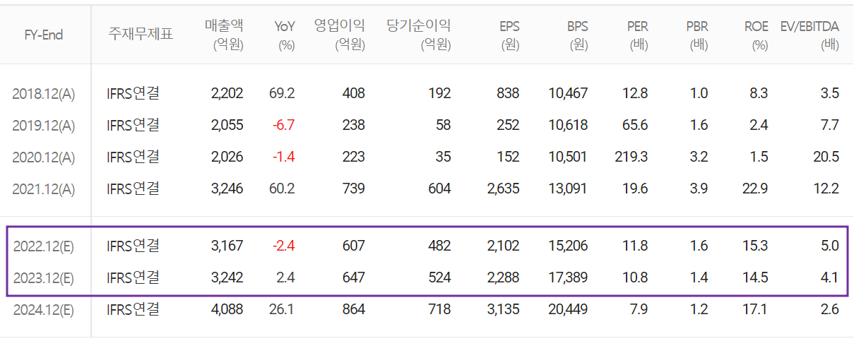 유진테크 - 컨센서스(2022.12)