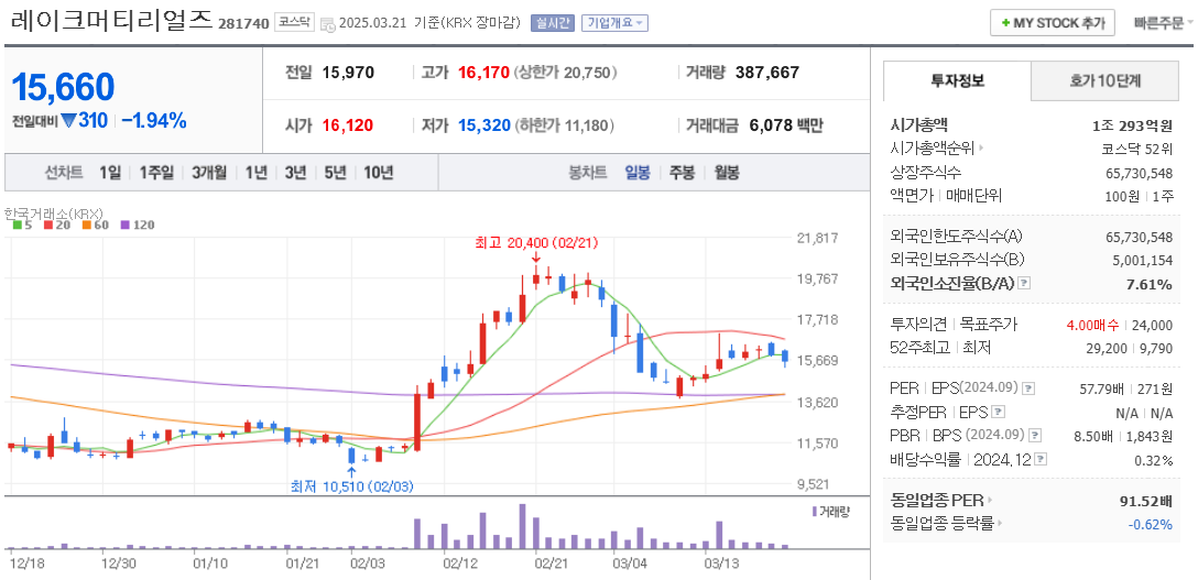 SOCAMM 관련주 레이크머티리얼즈 주가 차트