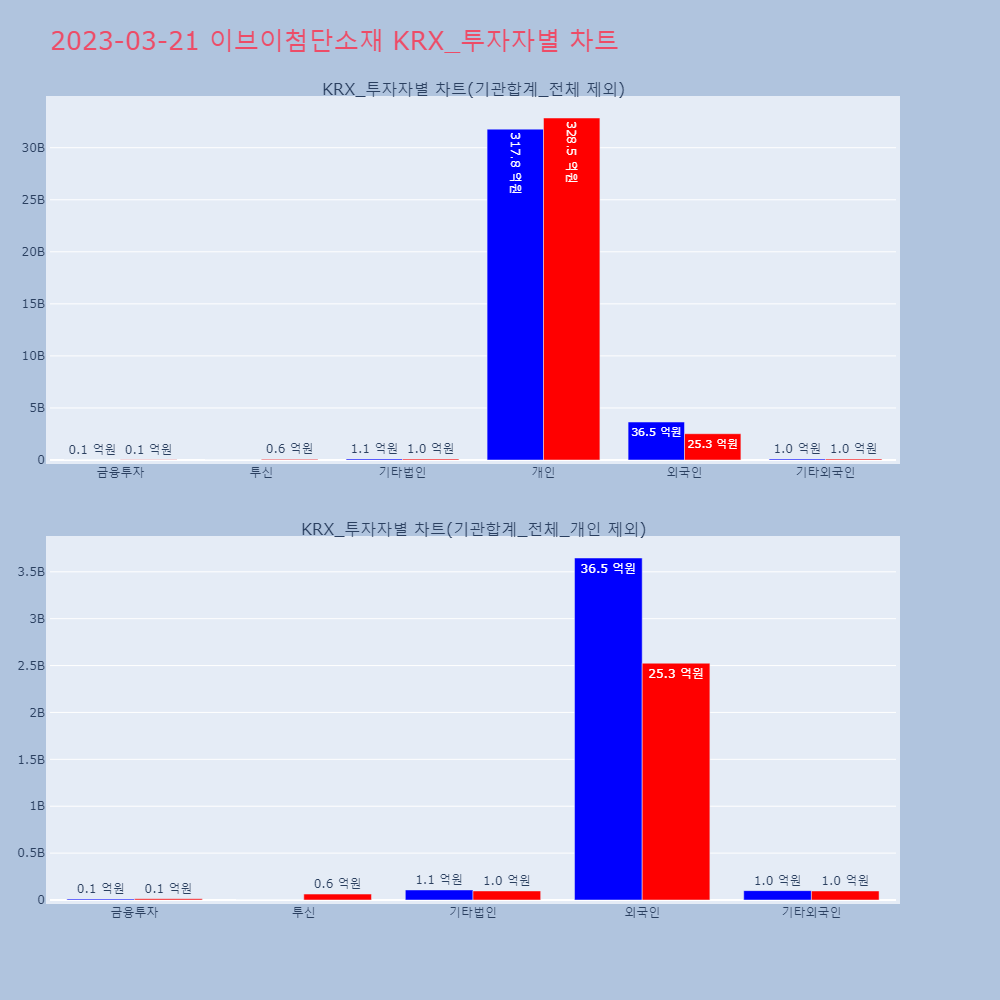 이브이첨단소재_KRX_투자자별_차트