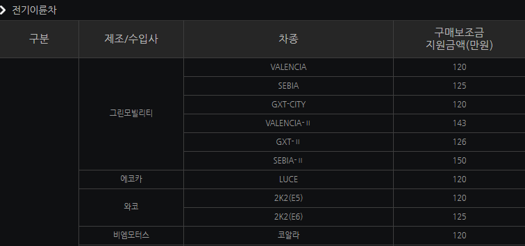 전기오토바이 구매보조금 지원금액 리스트