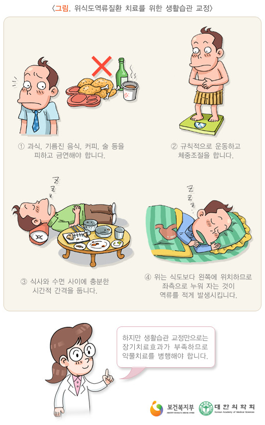 위식도 역류 질환의 원인과 증상, 진단, 치료와 예방 방법, 합병증