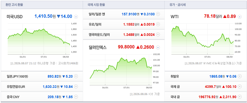 2026-08-07, 21시 12분 주요국가 환율현황 [출처=네이버 Pay 증권 제공]