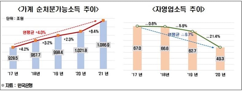 한국경제연구원, 최근 5년간(’17~’21년) 기업 소득만 감소...정부와 가계 소득은 증가