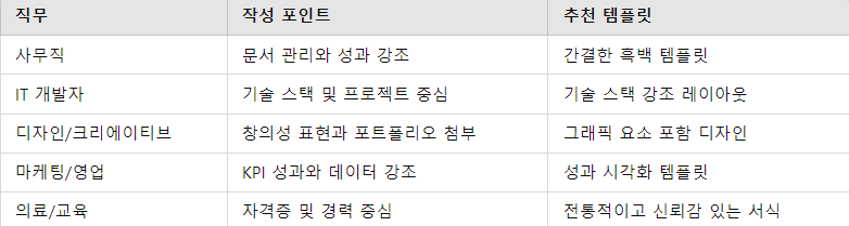 직무별 맞춤 템플릿 요약