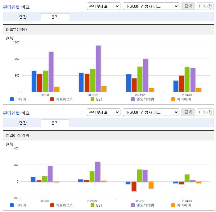 디아이_업종분석
