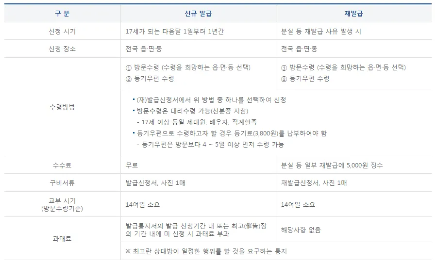 주민등록증-신규-재발급
