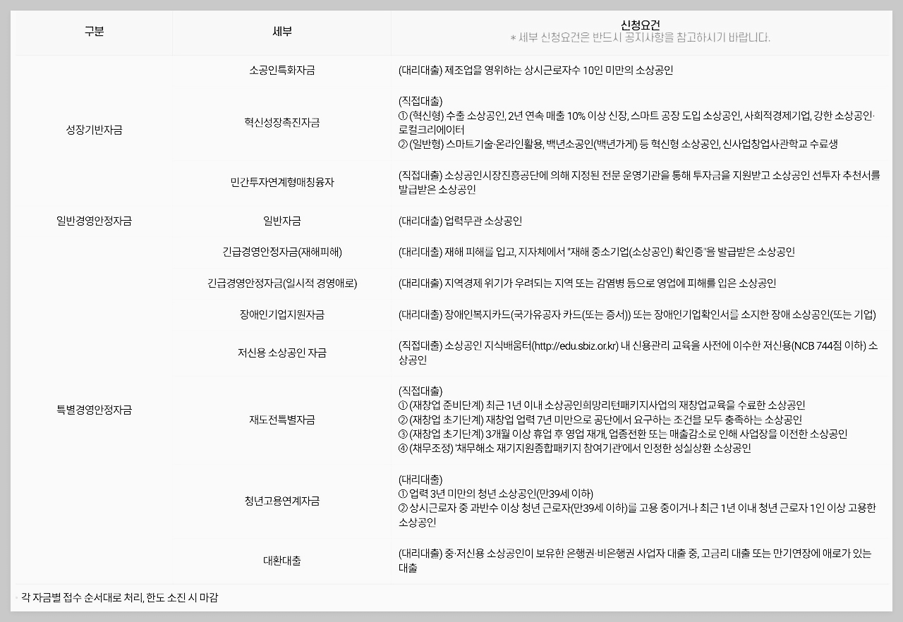 소상공인 정책자금 신청 방법 자격