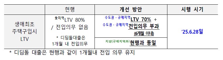 서울 . 수도권 소재 주택, 생애 최초 주택 구입 주담대 LTV 강화