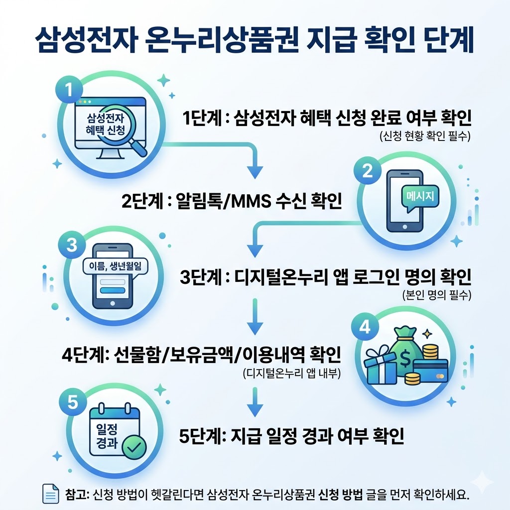 삼성전자 온누리상품권 신청현황 확인 순서 이미지