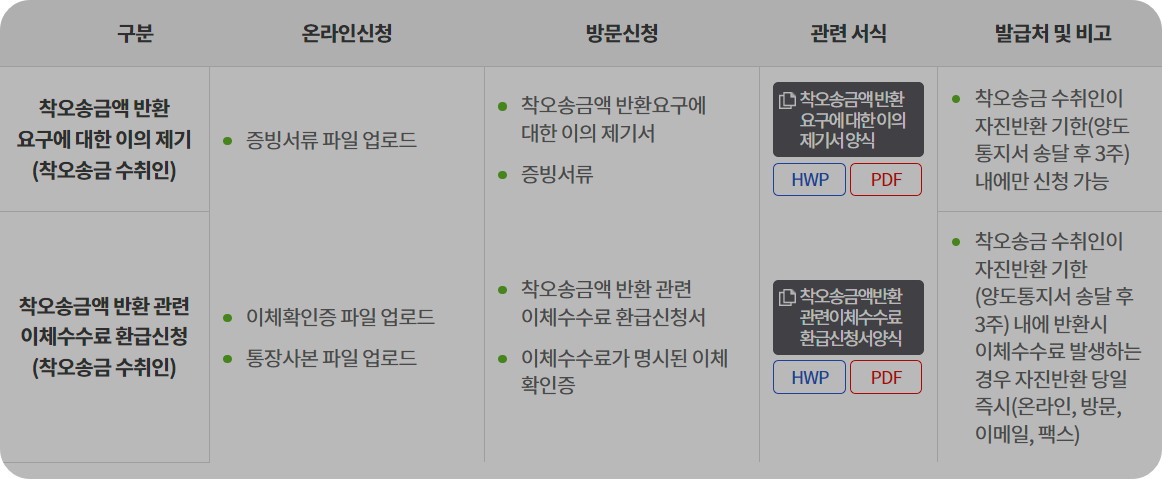 착오송금반환지원제도 구비서류 안내