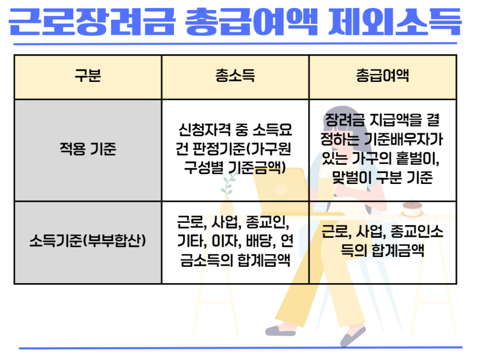 2024 근로장려금 신청 방법 반기 정기 차이 기간 조건 대상 기준 금액 지급일