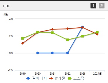 필에너지 주가 PBR
