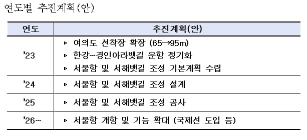 울 여의도에 국제여객터미널 '서울항' 생긴다