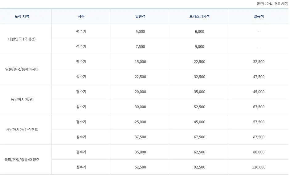 대한항공-보너스항공권-마일리지-공제표