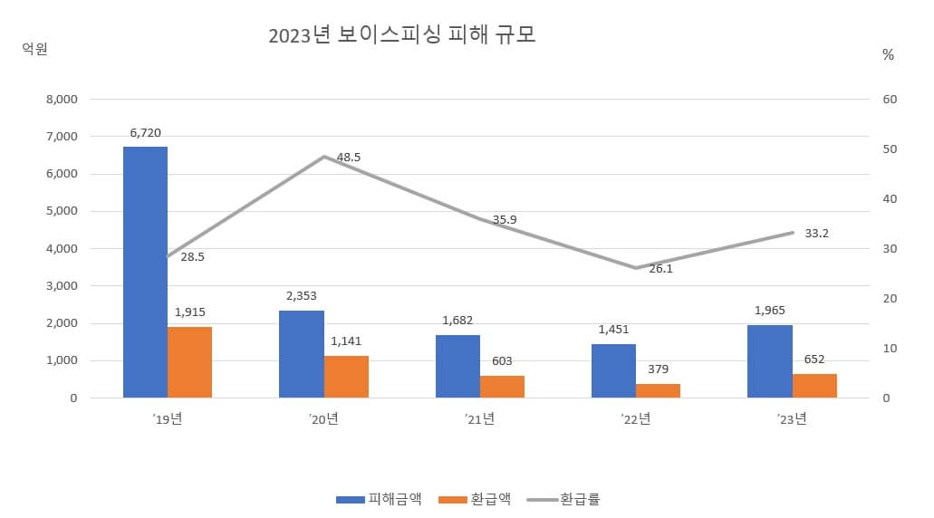 보이스피싱 피해 현황(자료 : 금감원)