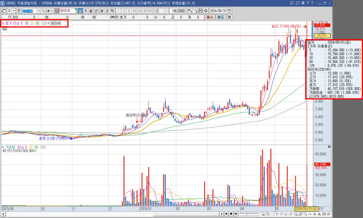 설정값이 바뀐 차트 데이터