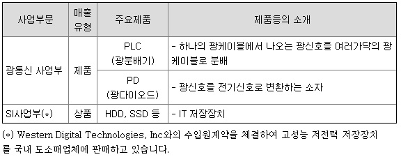 주요 제품등의 현황