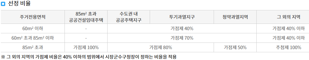 청약 선정비율