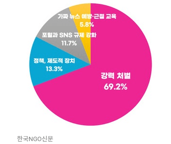 가짜뉴스 예방 별법 처벌법