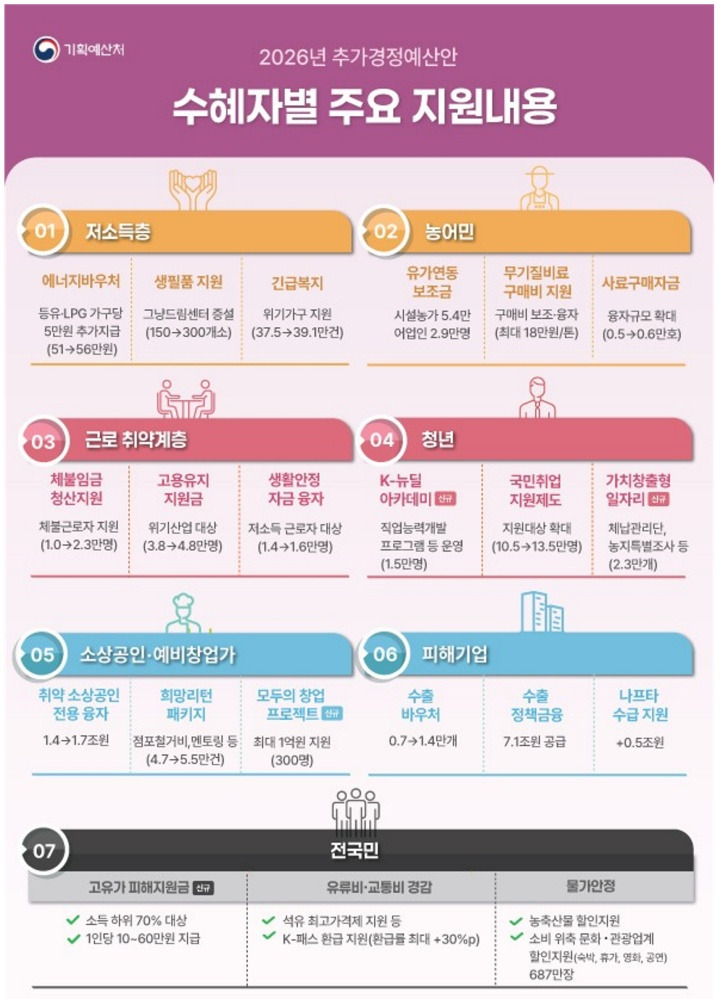 민생회복지원금 고유가피해지원금 수혜자별 주요 지원 내용 정부 브리필 인포그래픽