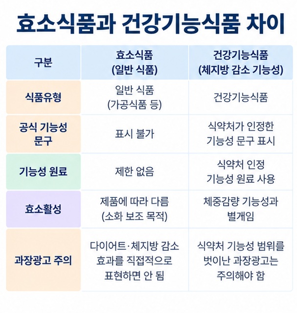 식품유형 기능성 표시 기능성 원료 효소활성 과장광고를 통해 효소식품과 체지방 감소 건강기능식품을 구분하는 인포그래픽