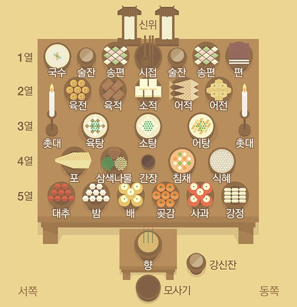 설날 차례상 음식 순서