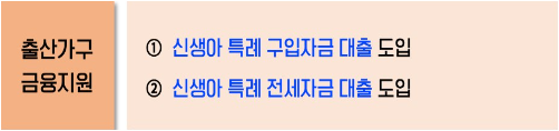 출산가구 금융지원 강화