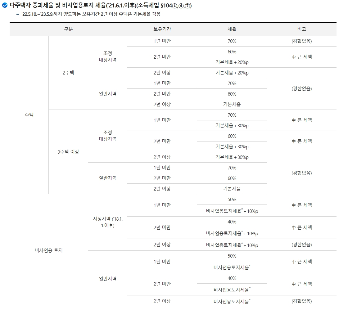 다주택자 중과 세율 (2021년 6월 1일 이후 기준)