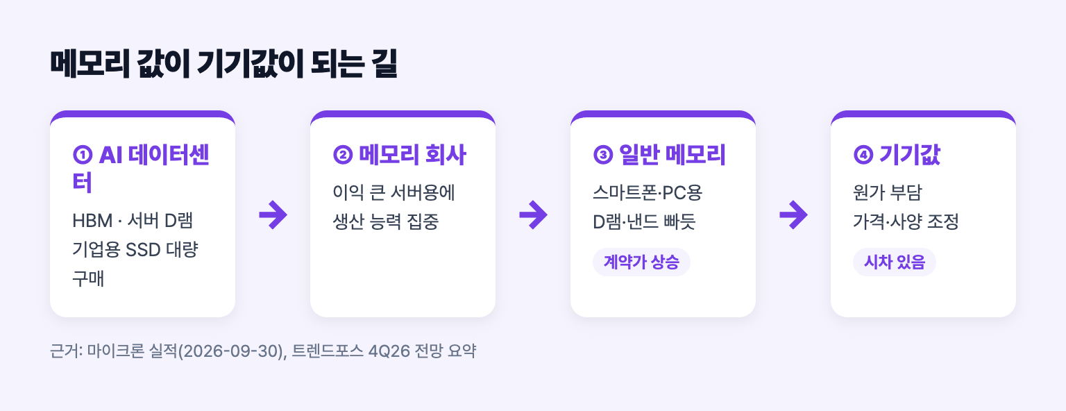 AI 서버 수요가 메모리 생산을 끌어가 스마트폰과 노트북 가격으로 이어지는 흐름 도식