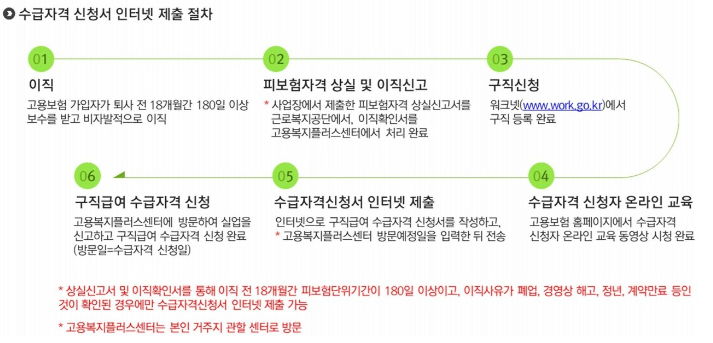 실업급여-신청-절차-안내표