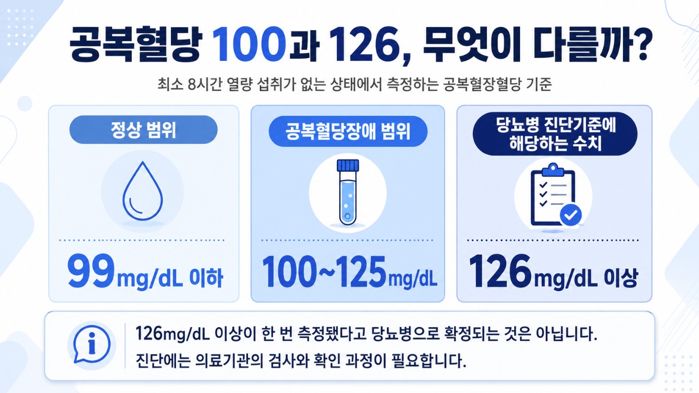 공복혈장혈당 99 이하 100에서 125 공복혈당장애 126 이상 당뇨병 진단기준 수치 비교