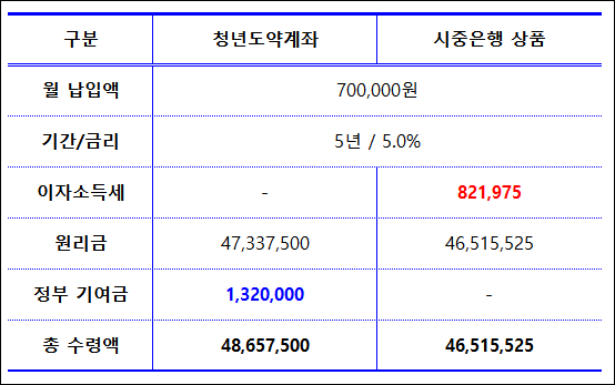 청년도약계좌 가입 혜택 주의할점