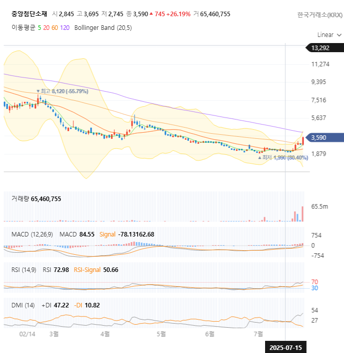 중앙첨단소재 일봉