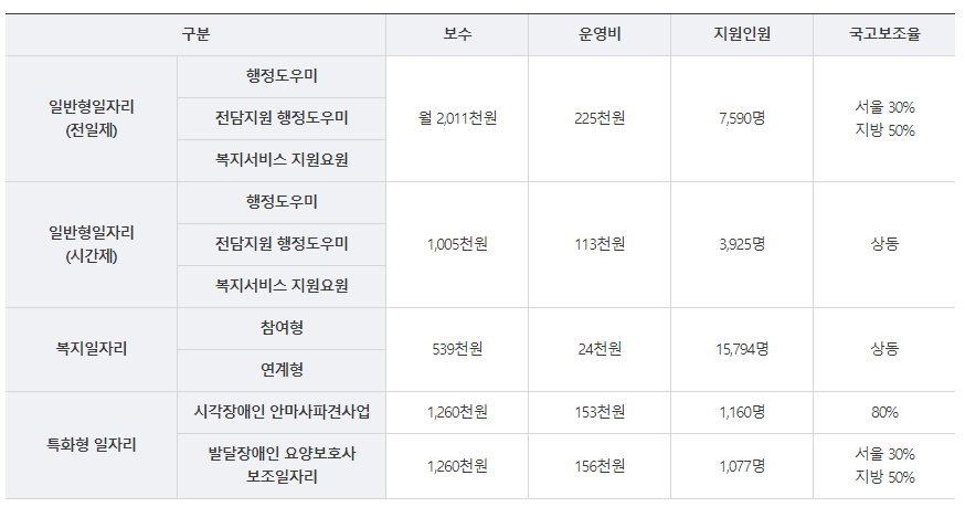 일자리 구분별 예산