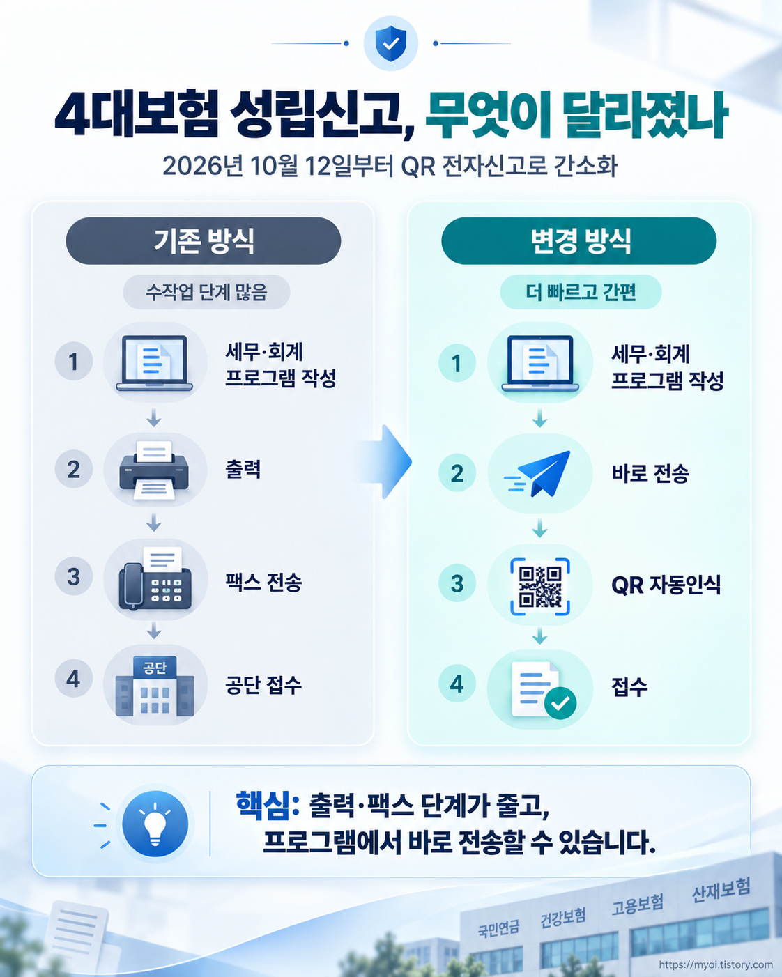 2026 4대보험 성립신고 QR 전자신고 기존 방식과 변경 방식 비교