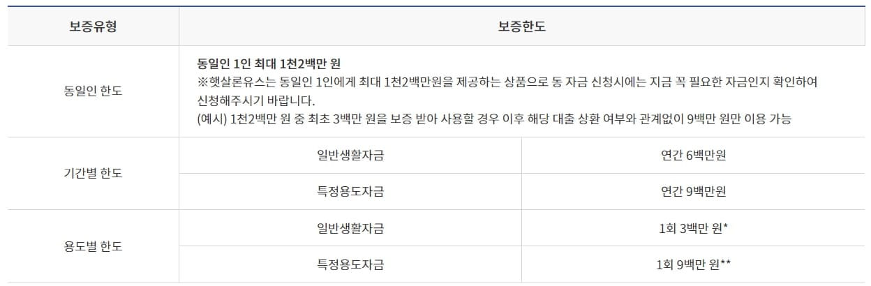 햇살론유스 지원한도