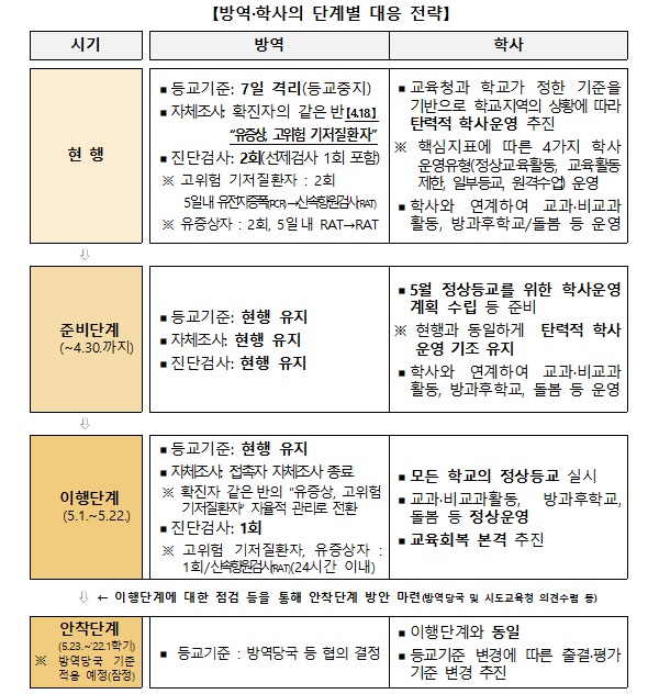 교육활동 전면 재개 5월부터 정상등교 확진자 발생 시 대응