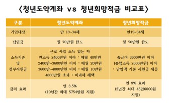 청년도약계좌 신청방법 신청조건 신청기간