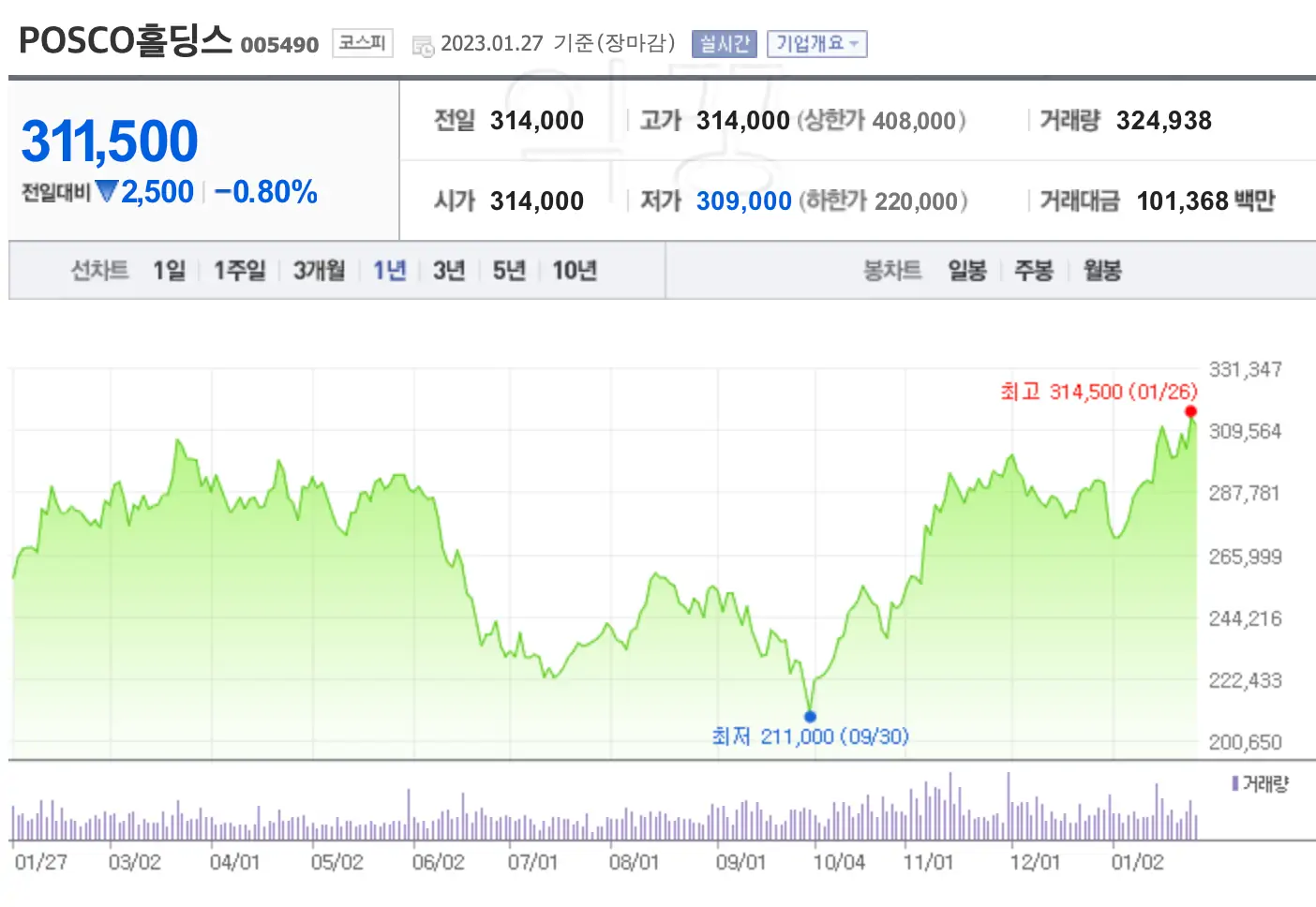 배당금 높은 주식 포스코홀딩스 차트