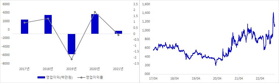 웰크론한텍 실적 및 시가총액 추이