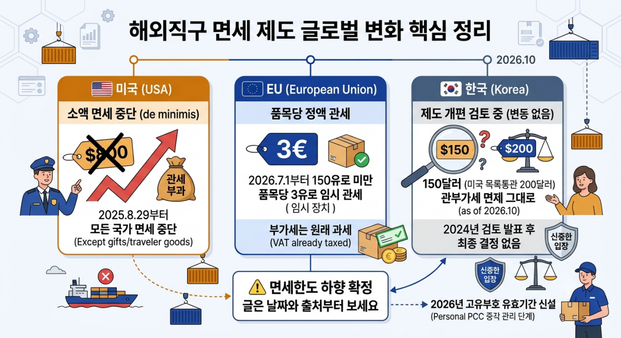 한국 미국 EU 해외직구 소액면세 제도 비교표