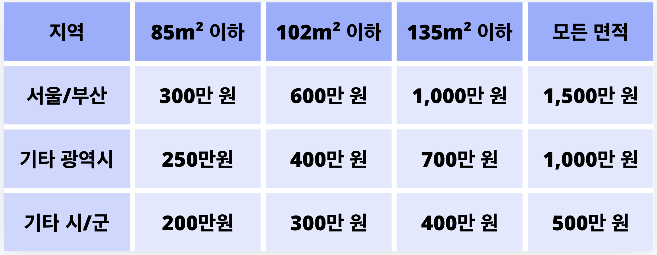 거주 지역에 따른 예치금 기준
