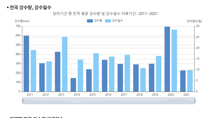  2024년 장마 예상기간